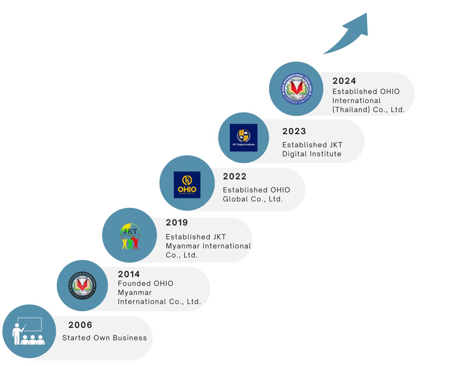 milestones